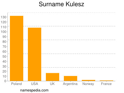 Surname Kulesz