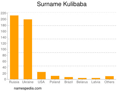 Surname Kulibaba