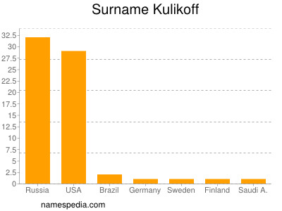 Surname Kulikoff