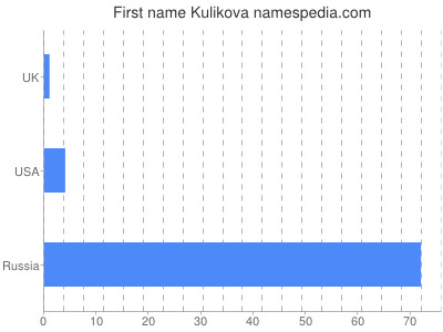 Given name Kulikova