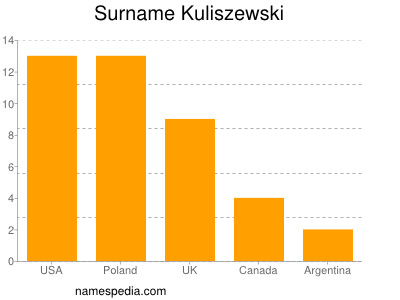 Surname Kuliszewski