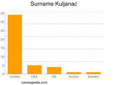 Surname Kuljanac