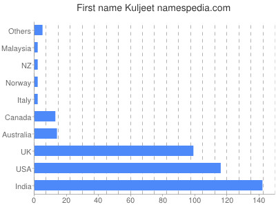 Given name Kuljeet
