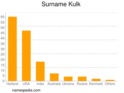 Surname Kulk