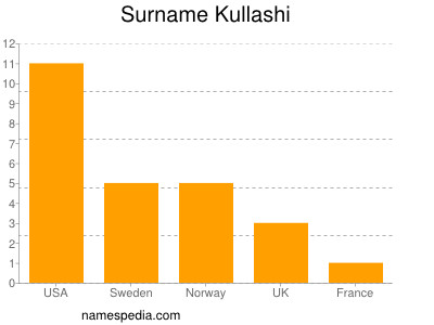 Surname Kullashi