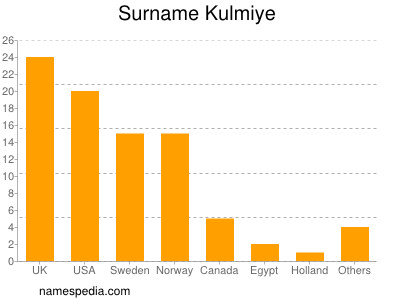 Surname Kulmiye