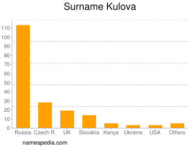 Surname Kulova