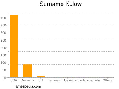 Surname Kulow