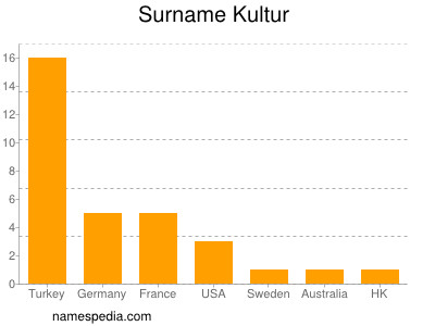 Surname Kultur