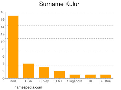 Surname Kulur