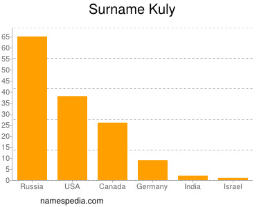 Surname Kuly