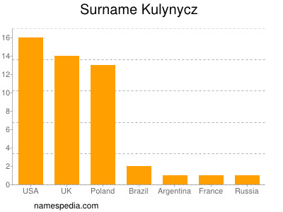 Surname Kulynycz