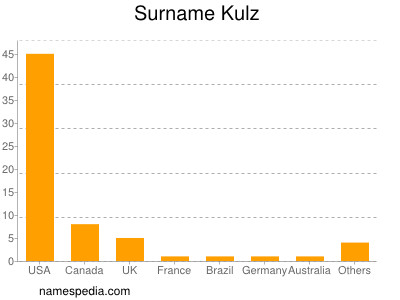 Surname Kulz