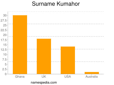 Surname Kumahor