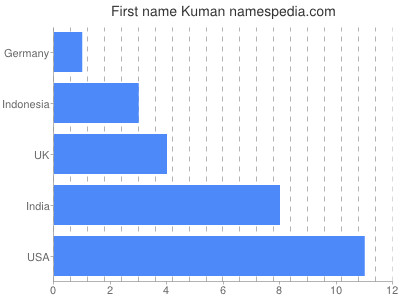 Given name Kuman
