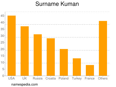 Surname Kuman
