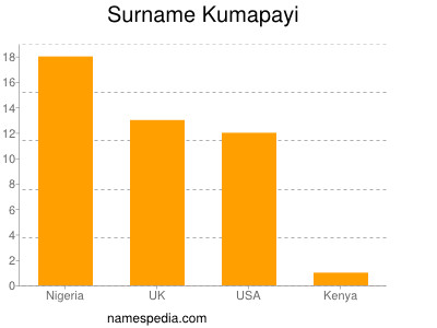 Surname Kumapayi