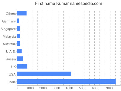 Given name Kumar