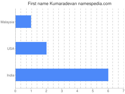 Given name Kumaradevan