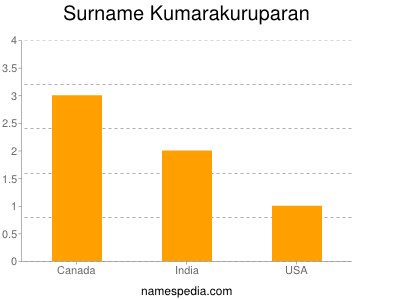 Surname Kumarakuruparan