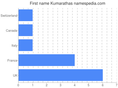Given name Kumarathas