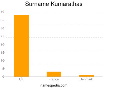 Surname Kumarathas