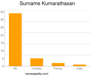 Surname Kumarathasan