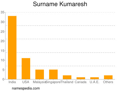 Surname Kumaresh