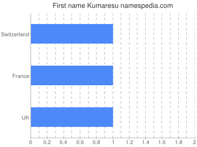 Given name Kumaresu