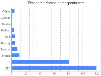 Given name Kumba