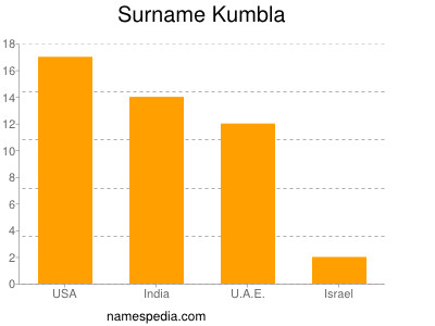 Surname Kumbla
