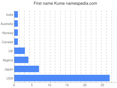 Given name Kume