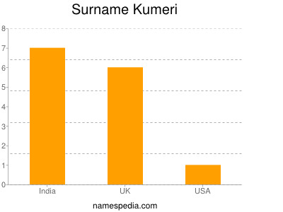 Surname Kumeri