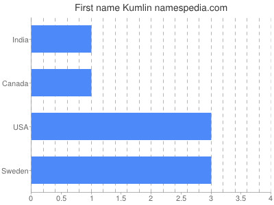 Given name Kumlin