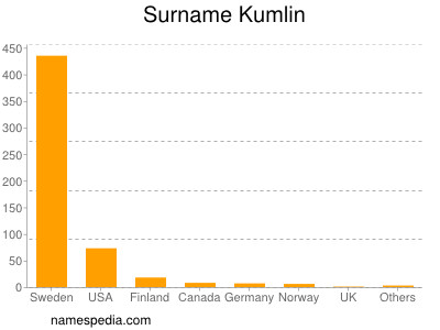 Surname Kumlin