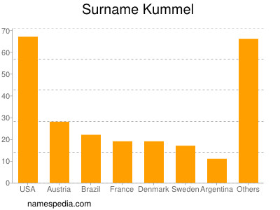 Surname Kummel