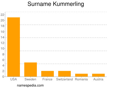 Surname Kummerling