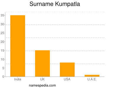 Surname Kumpatla