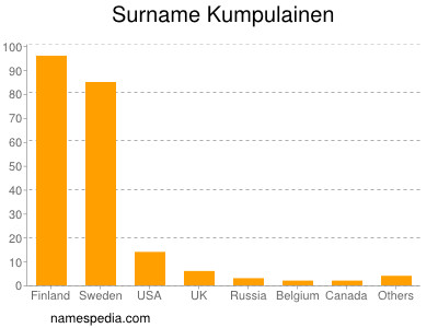 Surname Kumpulainen