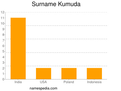 Surname Kumuda
