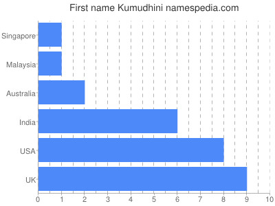 Given name Kumudhini