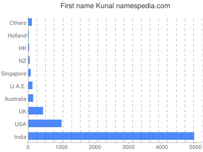 Given name Kunal