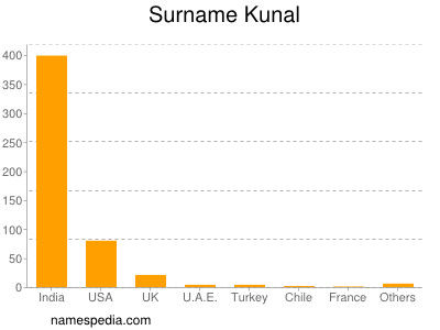 Surname Kunal