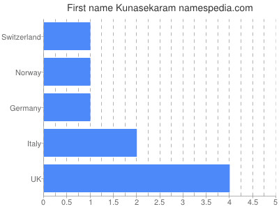 Given name Kunasekaram