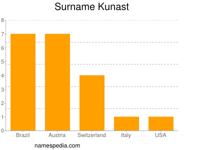 Surname Kunast