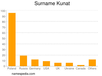Surname Kunat