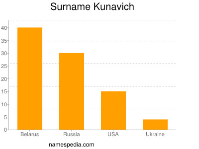 Surname Kunavich
