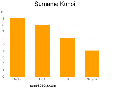 Surname Kunbi