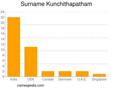 Surname Kunchithapatham