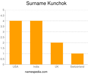Surname Kunchok